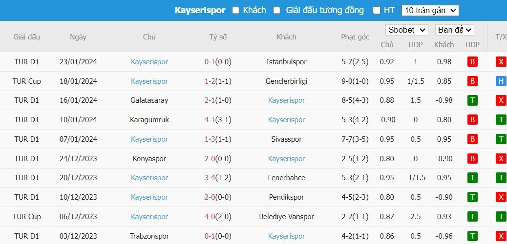 Soi kèo phạt góc Samsunspor vs Kayserispor, 21h ngày 25/01 - Ảnh 3