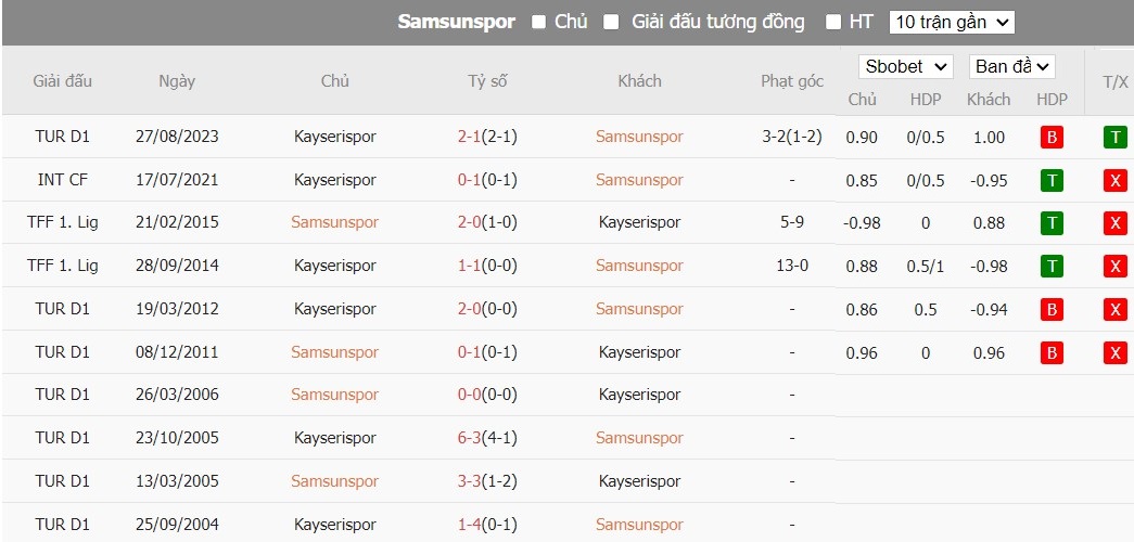 Soi kèo phạt góc Samsunspor vs Kayserispor, 21h ngày 25/01 - Ảnh 4