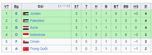 Bảng xếp hạng các đội hạng 3 tại Asian Cup 2023 - Ảnh 2