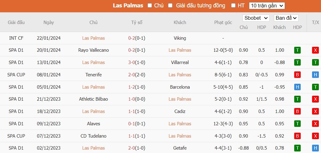 Kèo thẻ phạt ngon ăn Las Palmas vs Real Madrid, 22h15 ngày 27/01 - Ảnh 1