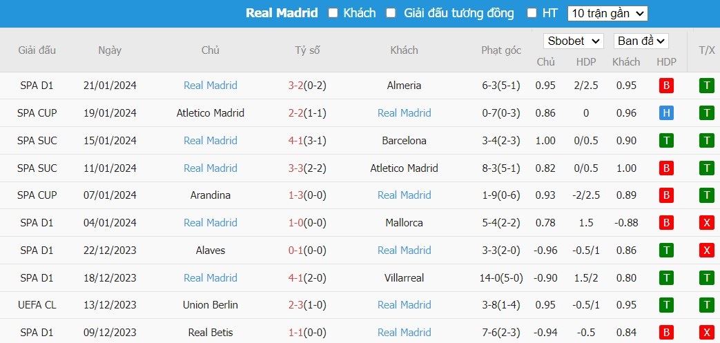 Kèo thẻ phạt ngon ăn Las Palmas vs Real Madrid, 22h15 ngày 27/01 - Ảnh 2