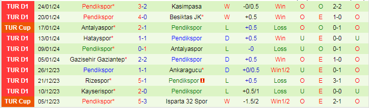 Nhận định Alanyaspor vs Pendikspor, lúc 20h00 ngày 27/1 - Ảnh 2