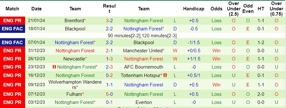 Nhận định Bristol City vs Nottingham Forest, 2h45 ngày 27/1 - Ảnh 2