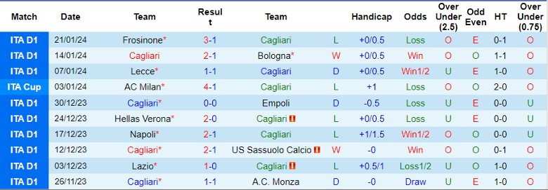 Nhận định Cagliari vs Torino, 2h45 ngày 27/1 - Ảnh 1