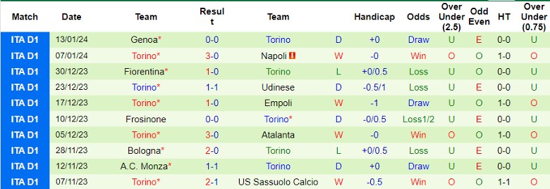 Nhận định Cagliari vs Torino, 2h45 ngày 27/1 - Ảnh 2