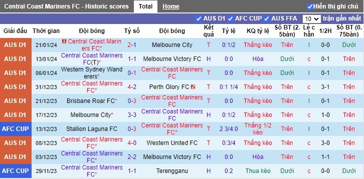 Nhận định Central Coast Mariners vs Brisbane Roar, 15h45 ngày 27/1 - Ảnh 1