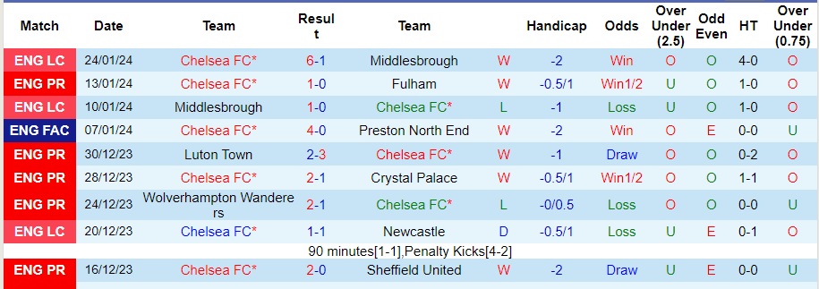 Nhận định Chelsea vs Aston Villa, 2h45 ngày 27/1 - Ảnh 1