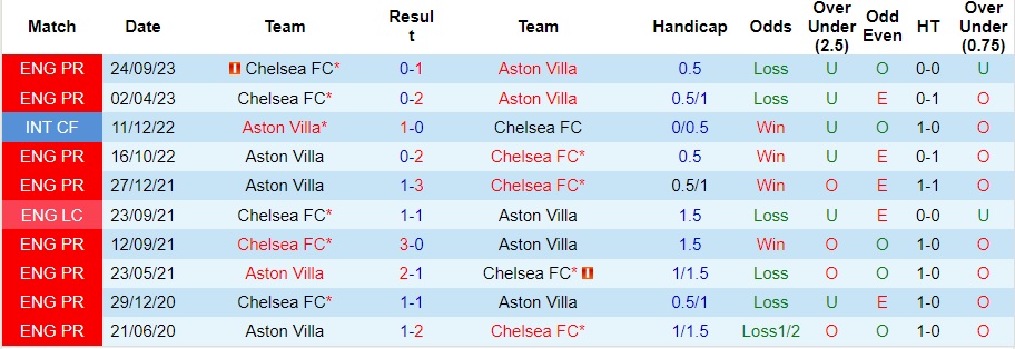 Nhận định Chelsea vs Aston Villa, 2h45 ngày 27/1 - Ảnh 3