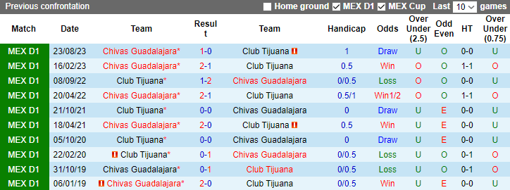 Nhận định Club Tijuana vs Chivas Guadalajara, 10h00 ngày 27/1 - Ảnh 6