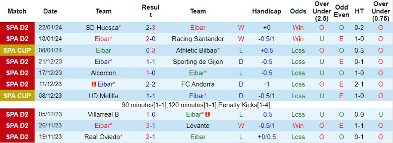 Nhận định Eibar vs CD Mirandes, 2h30 ngày 27/1 - Ảnh 1