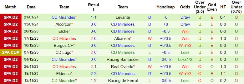 Nhận định Eibar vs CD Mirandes, 2h30 ngày 27/1 - Ảnh 2