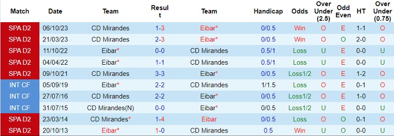 Nhận định Eibar vs CD Mirandes, 2h30 ngày 27/1 - Ảnh 3