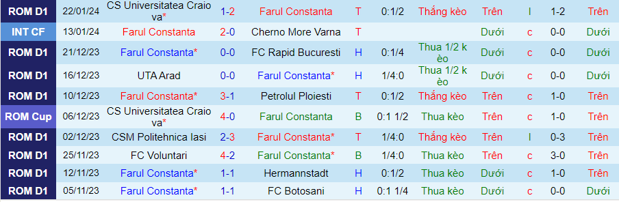Nhận định Farul Constanta vs U Craiova, 01h00 ngày 27/1 - Ảnh 2