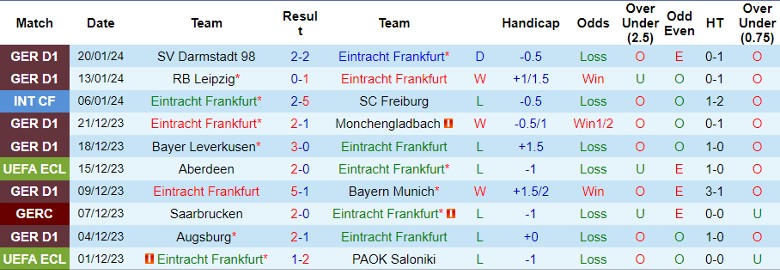 Nhận định Frankfurt vs Mainz 05, 2h30 ngày 27/1/2024 - Ảnh 1