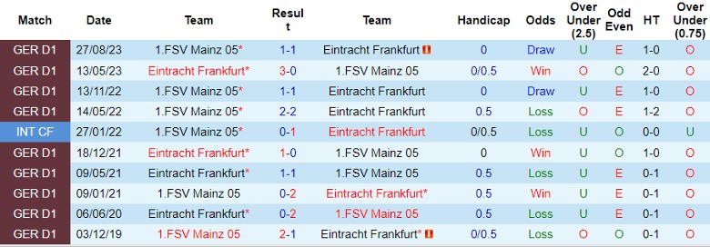 Nhận định Frankfurt vs Mainz 05, 2h30 ngày 27/1/2024 - Ảnh 3