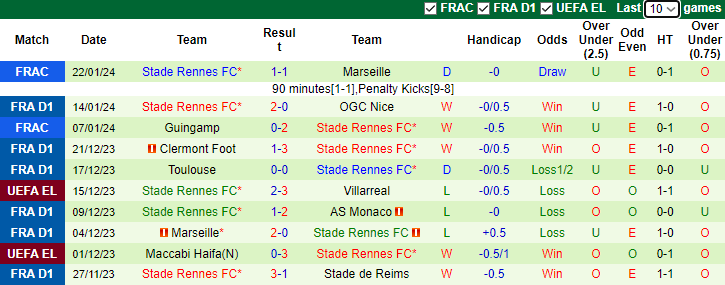 Nhận định Lyon vs Stade Rennes, 3h00 ngày 27/1 - Ảnh 2