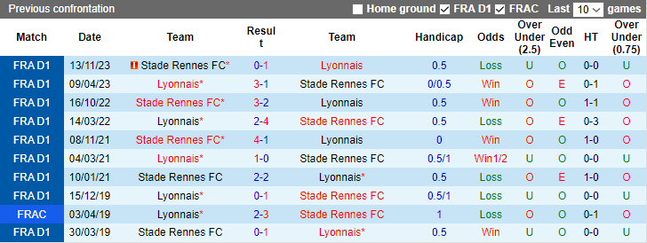 Nhận định Lyon vs Stade Rennes, 3h00 ngày 27/1 - Ảnh 3