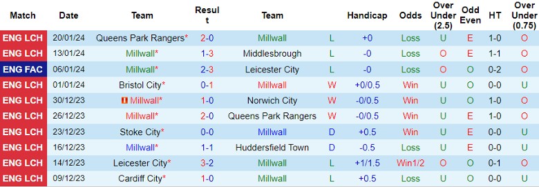 Nhận định Millwall vs Preston North End, 22h00 ngày 27/1 - Ảnh 1