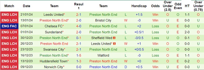 Nhận định Millwall vs Preston North End, 22h00 ngày 27/1 - Ảnh 2