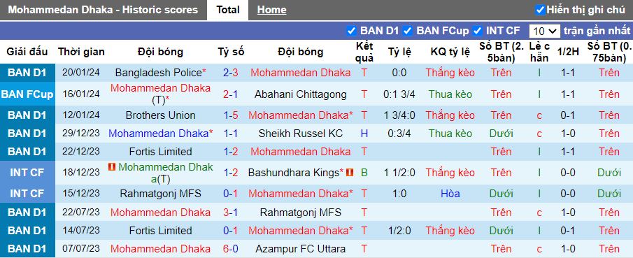 Nhận định Mohammedan Dhaka vs Abahani Chittagong, 15h45 ngày 26/1/2024 - Ảnh 1