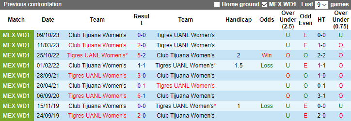 Nhận định Nữ Tigres UANL vs Nữ Club Tijuana, 8h00 ngày 27/1 - Ảnh 3