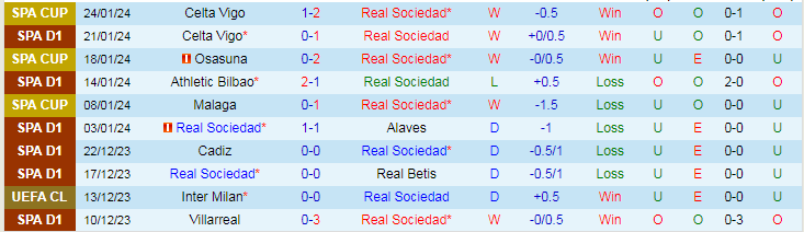 Nhận định Real Sociedad vs Rayo Vallecano, lúc 20h00 ngày 27/1 - Ảnh 1