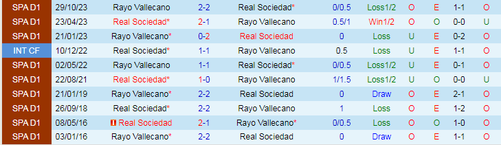 Nhận định Real Sociedad vs Rayo Vallecano, lúc 20h00 ngày 27/1 - Ảnh 3