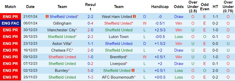 Nhận định Sheffield United vs Brighton, 22h00 ngày 27/1 - Ảnh 1