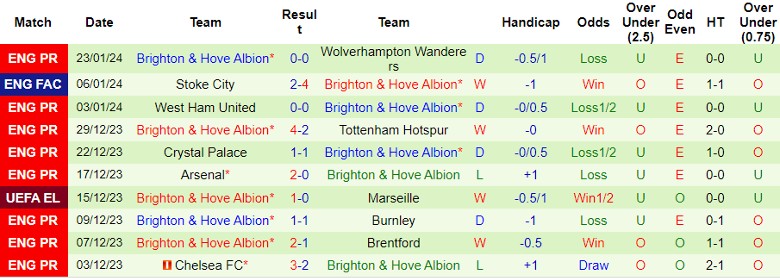 Nhận định Sheffield United vs Brighton, 22h00 ngày 27/1 - Ảnh 2