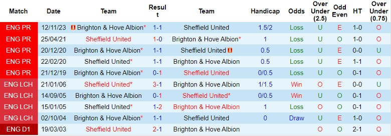 Nhận định Sheffield United vs Brighton, 22h00 ngày 27/1 - Ảnh 3