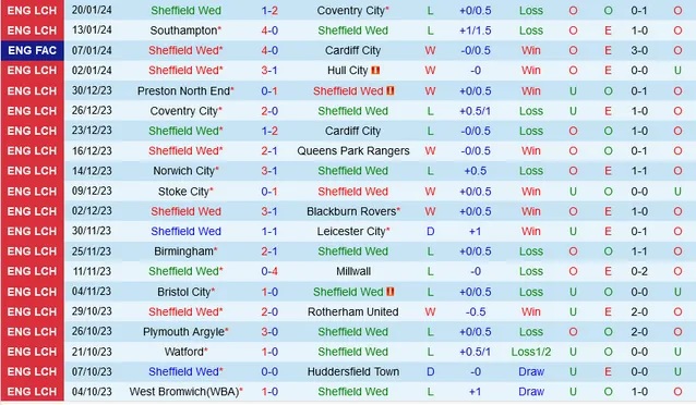 Nhận định Sheffield Wed vs Coventry City, 2h45 ngày 27/1 - Ảnh 1