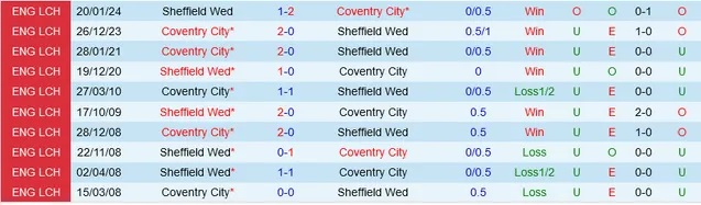 Nhận định Sheffield Wed vs Coventry City, 2h45 ngày 27/1 - Ảnh 3