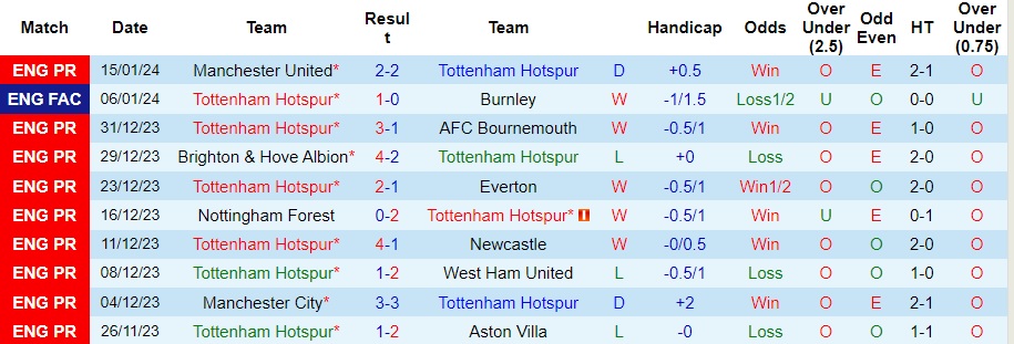 Nhận định Tottenham vs Man City, 3h00 ngày 27/1 - Ảnh 1