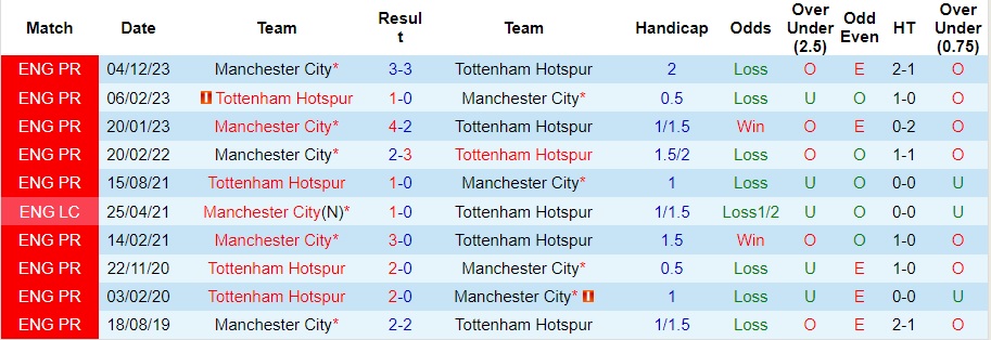 Nhận định Tottenham vs Man City, 3h00 ngày 27/1 - Ảnh 3