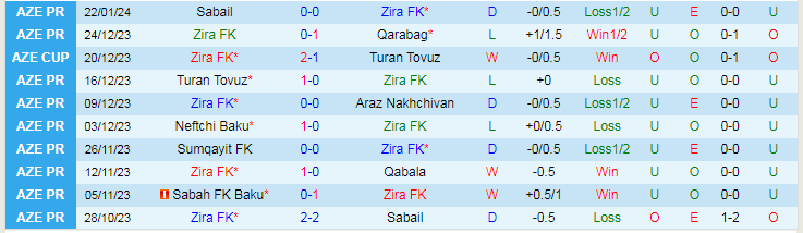 Nhận định Zira FK vs Sabah FK Baku, lúc 20h30 ngày 27/1 - Ảnh 1