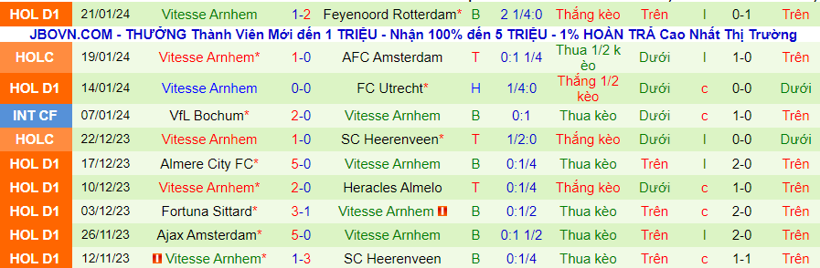 Nhận định Zwolle vs Vitesse Arnhem, 02h00 ngày 27/1 - Ảnh 1