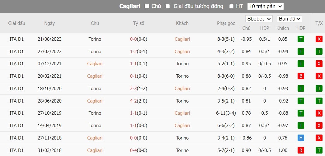 Soi kèo phạt góc Cagliari vs Torino, 2h45 ngày 27/01 - Ảnh 4