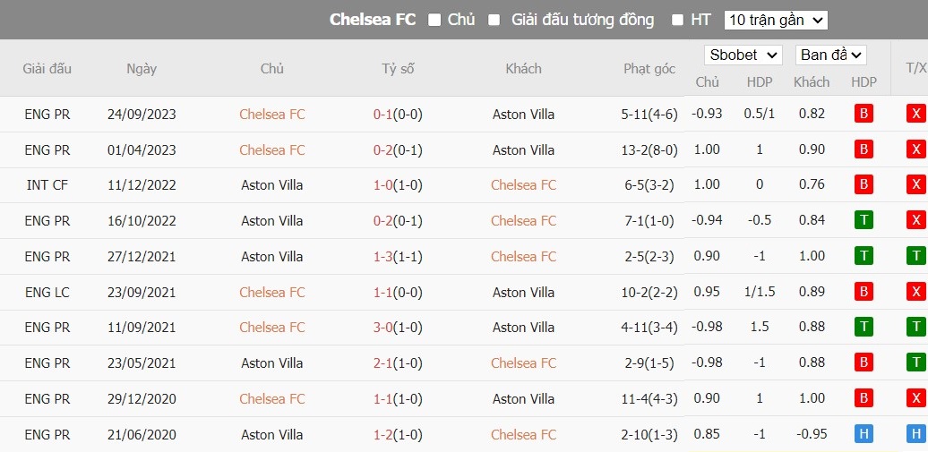 Soi kèo phạt góc Chelsea vs Aston Villa, 2h45 ngày 27/01 - Ảnh 6