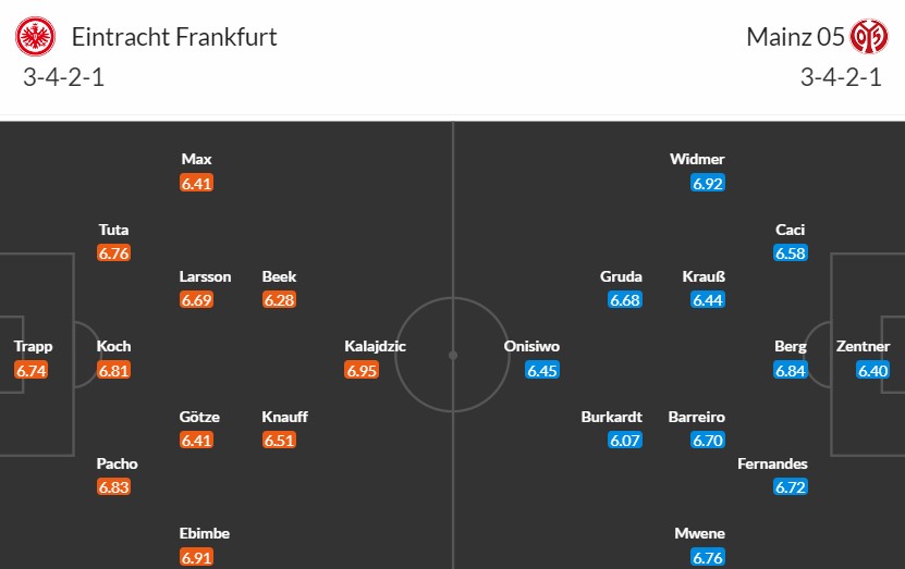 Soi kèo phạt góc Frankfurt vs Mainz 05, 2h30 ngày 27/01 - Ảnh 3