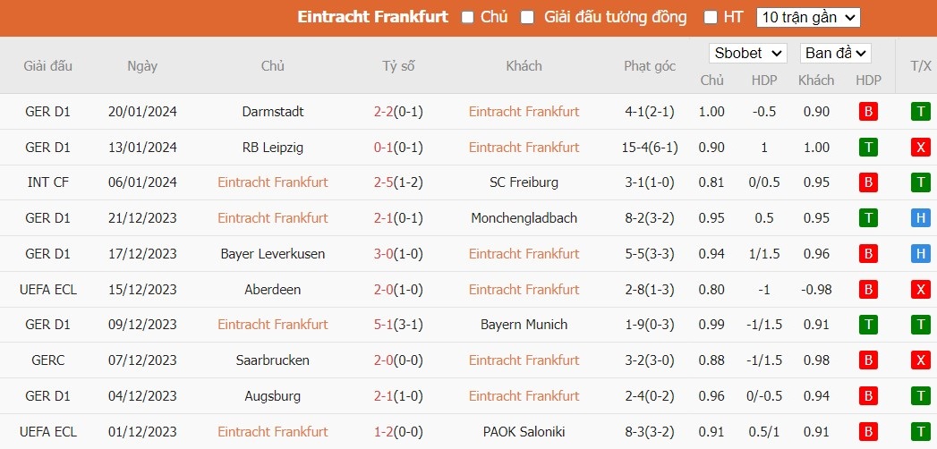 Soi kèo phạt góc Frankfurt vs Mainz 05, 2h30 ngày 27/01 - Ảnh 4