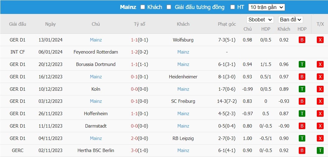 Soi kèo phạt góc Frankfurt vs Mainz 05, 2h30 ngày 27/01 - Ảnh 5