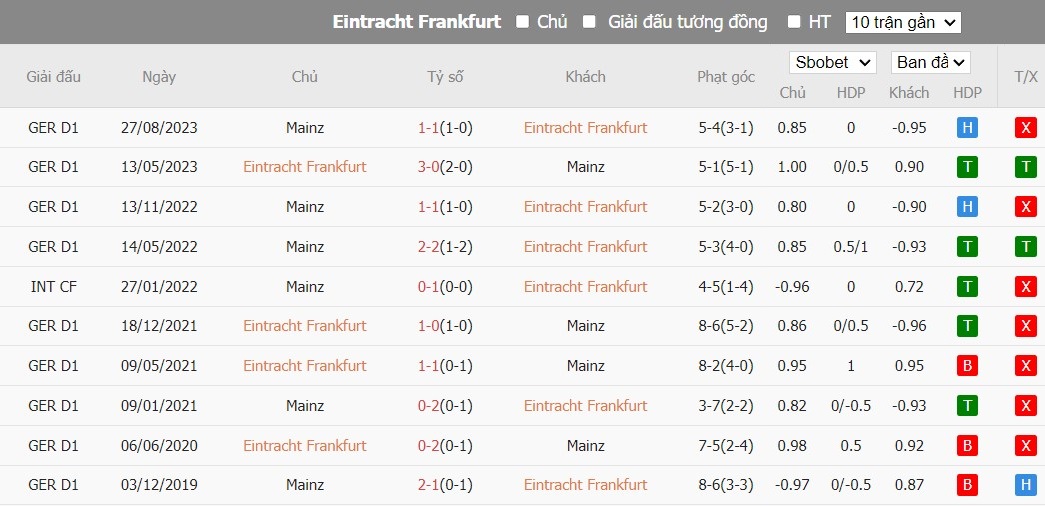 Soi kèo phạt góc Frankfurt vs Mainz 05, 2h30 ngày 27/01 - Ảnh 6