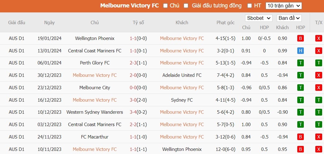 Soi kèo phạt góc Melbourne Victory FC vs Sydney FC, 15h45 ngày 26/01 - Ảnh 2