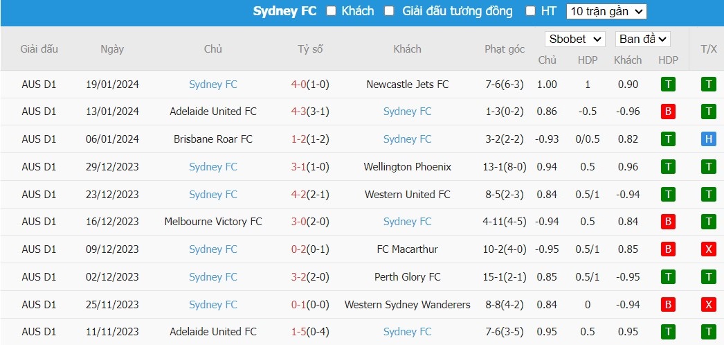 Soi kèo phạt góc Melbourne Victory FC vs Sydney FC, 15h45 ngày 26/01 - Ảnh 3