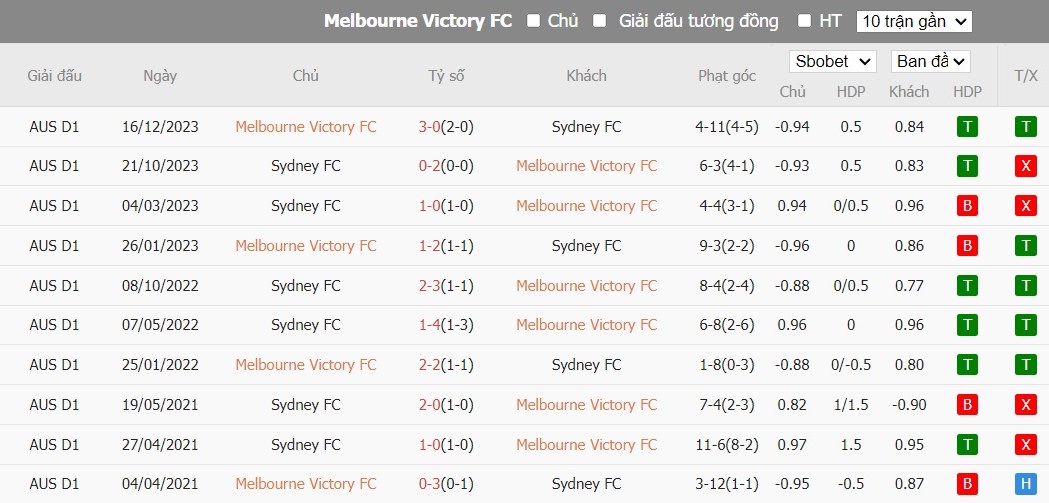 Soi kèo phạt góc Melbourne Victory FC vs Sydney FC, 15h45 ngày 26/01 - Ảnh 4