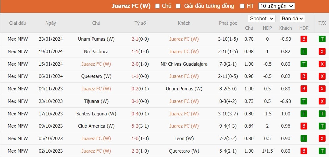 Soi kèo phạt góc Nữ FC Juarez vs Nữ Santos Laguna, 10h10 ngày 26/01 - Ảnh 1