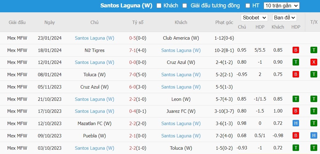 Soi kèo phạt góc Nữ FC Juarez vs Nữ Santos Laguna, 10h10 ngày 26/01 - Ảnh 2