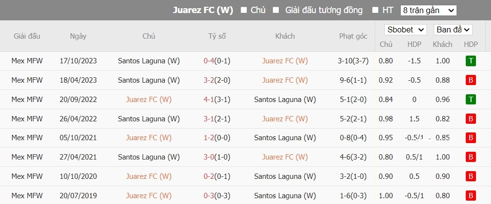 Soi kèo phạt góc Nữ FC Juarez vs Nữ Santos Laguna, 10h10 ngày 26/01 - Ảnh 3