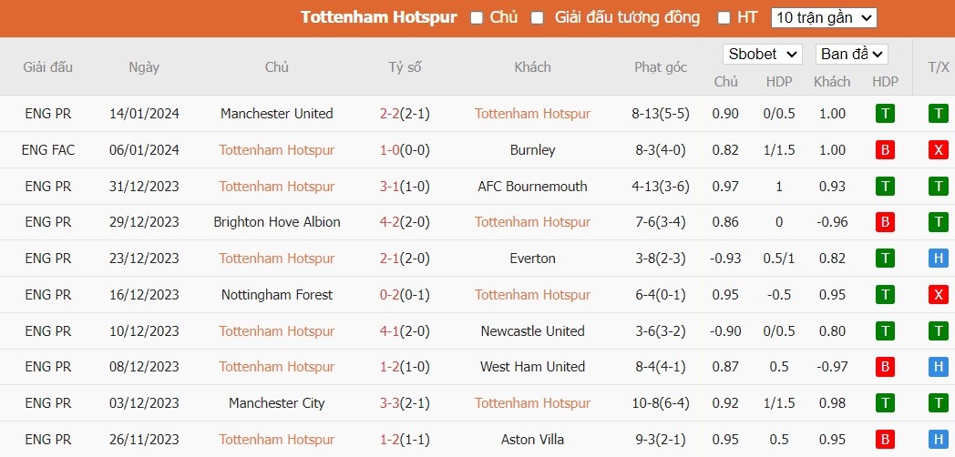 Soi kèo phạt góc Tottenham vs Man City, 3h ngày 27/01 - Ảnh 4