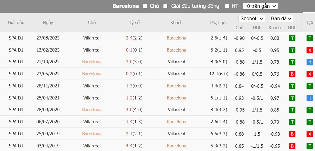 Kèo thẻ phạt ngon ăn Barcelona vs Villarreal, 0h30 ngày 28/01 - Ảnh 3